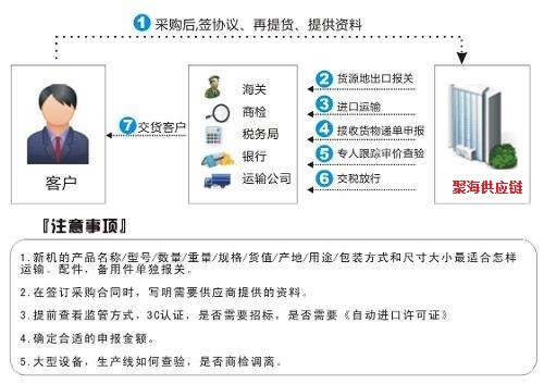 進(jìn)口報(bào)關(guān)流程.jpg